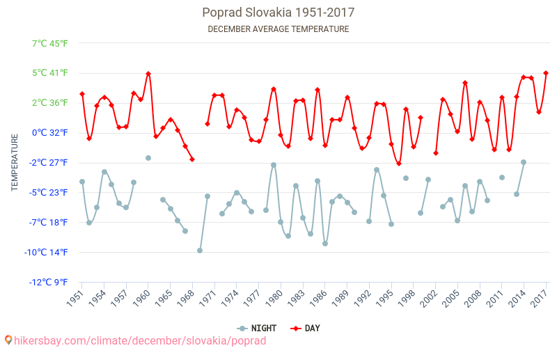 Poprad - Klimaendringer 1951 - 2017 Gjennomsnittstemperatur i Poprad gjennom årene. Gjennomsnittlig vær i desember. hikersbay.com