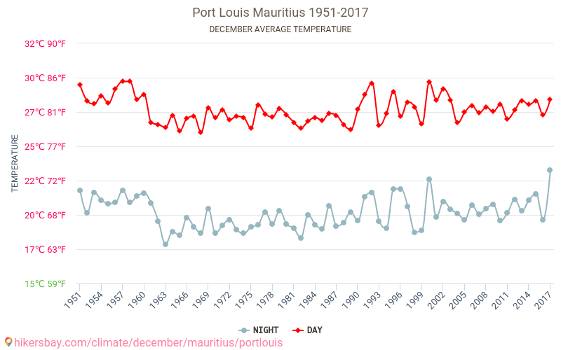 Port Louis - Zmiany klimatu 1951 - 2017 Średnie temperatury w Port Louis w ubiegłych latach. Historyczna średnia pogoda w grudniu. hikersbay.com