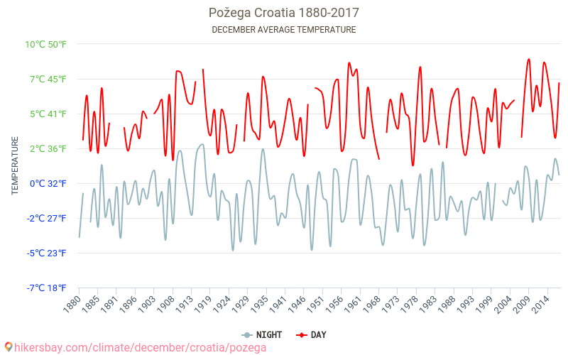 Požega - Cambiamento climatico 1880 - 2017 Temperatura media in Požega nel corso degli anni. Tempo medio a dicembre. hikersbay.com