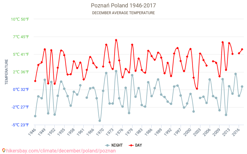 Poznań - Klimaendringer 1946 - 2017 Gjennomsnittstemperatur i Poznań gjennom årene. Gjennomsnittlig vær i desember. hikersbay.com