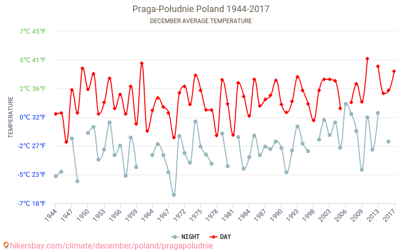 Praga-Południe - Éghajlat-változási 1944 - 2017 Átlagos hőmérséklet Praga-Południe alatt az évek során. Átlagos időjárás decemberben -ben. hikersbay.com