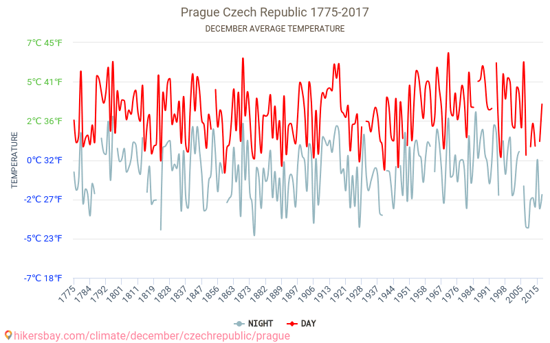 Praga - El cambio climático 1775 - 2017 Temperatura media en Praga a lo largo de los años. Tiempo promedio en diciembre. hikersbay.com