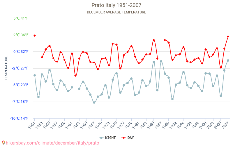 프라토 - 기후 변화 1951 - 2007 프라토 에서 수년 동안의 평균 온도. 12월 에서의 평균 날씨. hikersbay.com