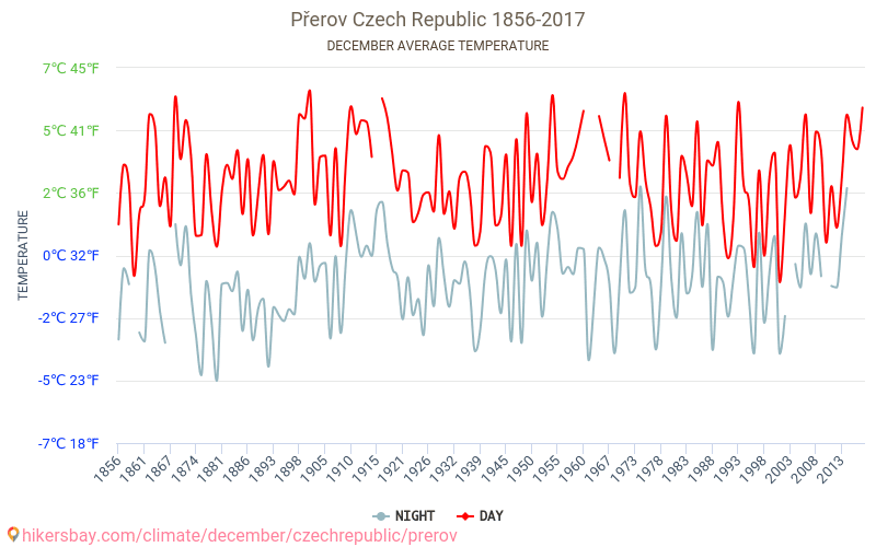 Přerov - Schimbările climatice 1856 - 2017 Temperatura medie în Přerov de-a lungul anilor. Vremea medie în decembrie. hikersbay.com