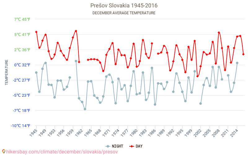 Prešov - Klimatické změny 1945 - 2016 Průměrná teplota v Prešov během let. Průměrné počasí v prosinci. hikersbay.com