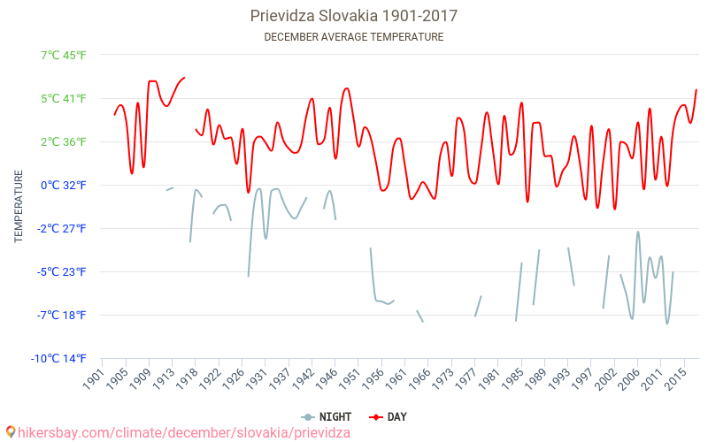 Пр'євідза - Зміна клімату 1901 - 2017 Середня температура в Пр'євідза протягом років. Середня погода в грудні. hikersbay.com