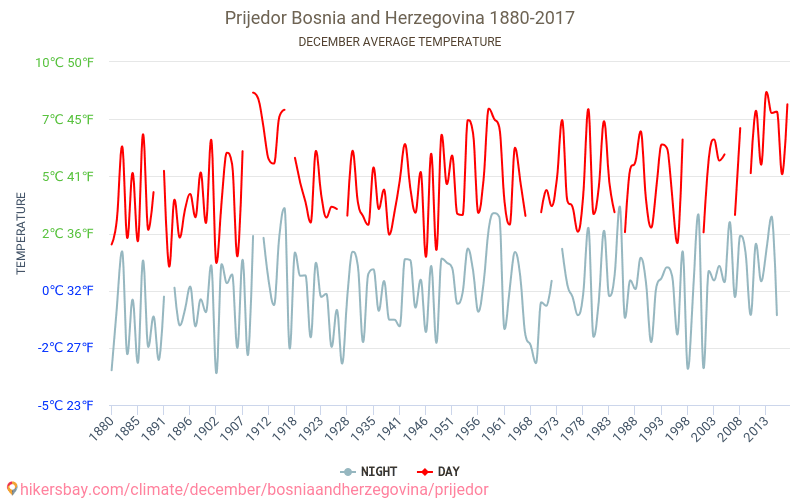 Prijedor - Klimaatverandering 1880 - 2017 Gemiddelde temperatuur in de Prijedor door de jaren heen. Het gemiddelde weer in December. hikersbay.com