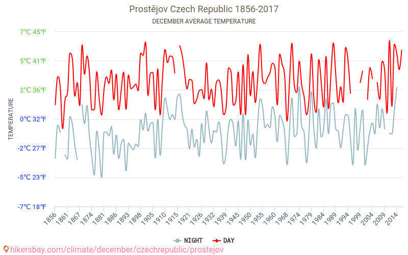 Prostějov - Климата 1856 - 2017 Средна температура в Prostějov през годините. Средно време в декември. hikersbay.com