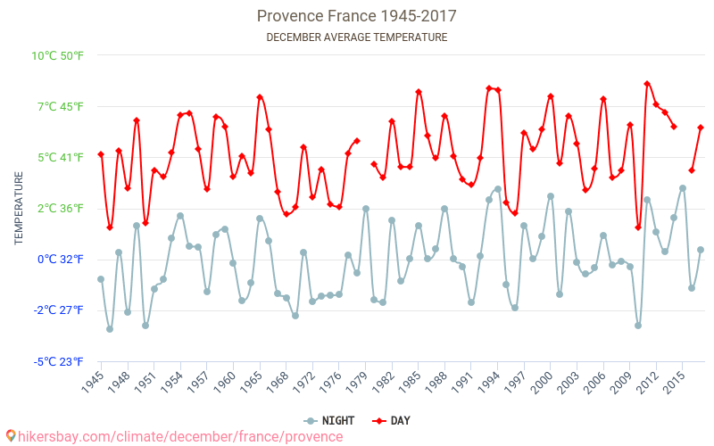 Прованс - Изменение климата 1945 - 2017 Средняя температура в Прованс за годы. Средняя погода в декабре. hikersbay.com