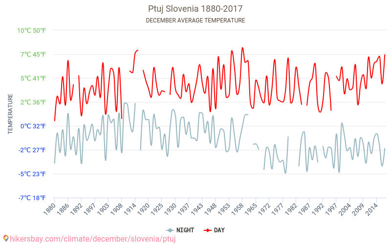 Ptuj - Biến đổi khí hậu 1880 - 2017 Nhiệt độ trung bình tại Ptuj qua các năm. Thời tiết trung bình tại tháng mười hai. hikersbay.com