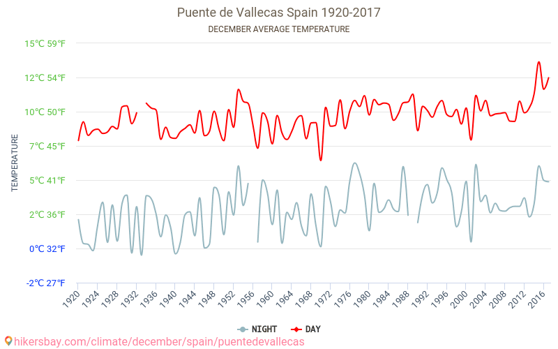 Puente de Vallecas - Klimawandel- 1920 - 2017 Durchschnittliche Temperatur in Puente de Vallecas über die Jahre. Durchschnittliches Wetter in Dezember. hikersbay.com