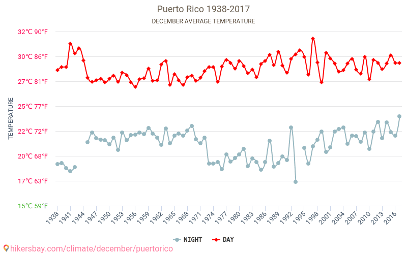 Porto Rico - Le changement climatique 1938 - 2017 Température moyenne en Porto Rico au fil des ans. Conditions météorologiques moyennes en décembre. hikersbay.com