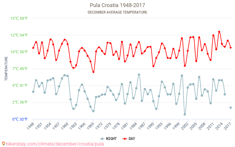 Pula - Klimatförändringarna 1948 - 2017 Medeltemperatur i Pula under åren. Genomsnittligt väder i december. hikersbay.com