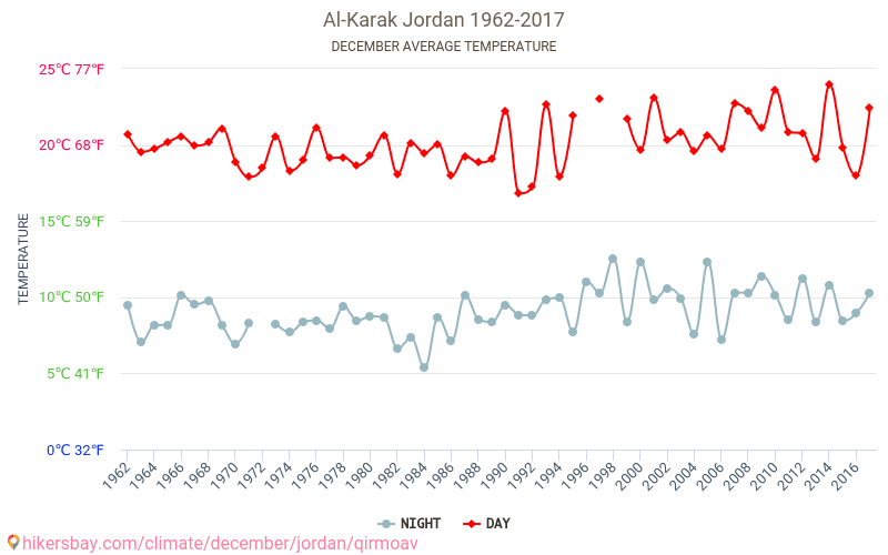 Al Karak - Climáticas, 1962 - 2017 Temperatura média em Al Karak ao longo dos anos. Clima médio em dezembro. hikersbay.com