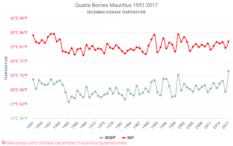 Quatre Bornes - El cambio climático 1951 - 2017 Temperatura media en Quatre Bornes a lo largo de los años. Tiempo promedio en diciembre. hikersbay.com