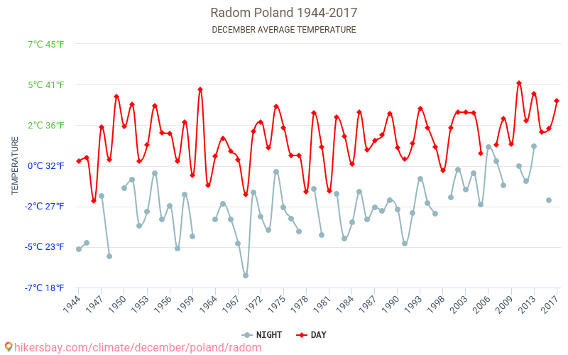 Radom - Le changement climatique 1944 - 2017 Température moyenne à Radom au fil des ans. Conditions météorologiques moyennes en décembre. hikersbay.com