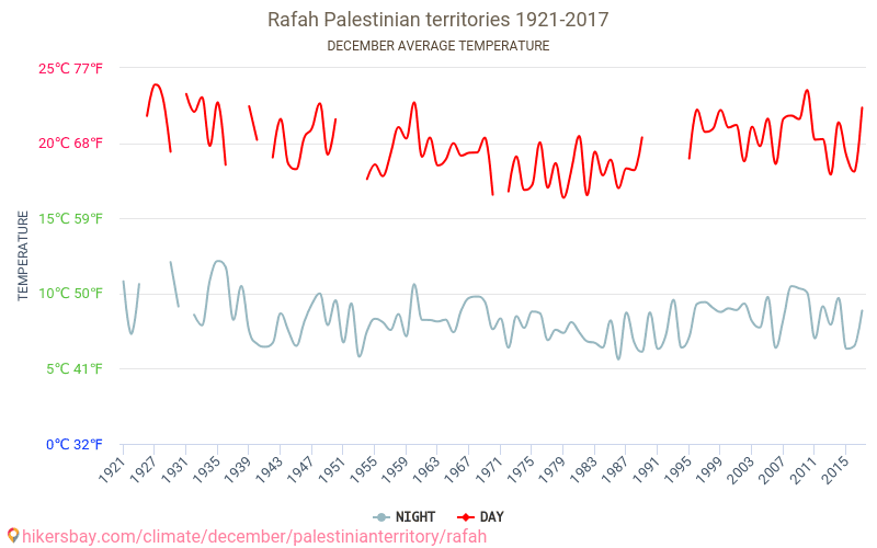 Rafah - El cambio climático 1921 - 2017 Temperatura media en Rafah a lo largo de los años. Tiempo promedio en diciembre. hikersbay.com