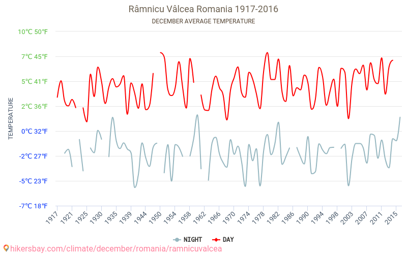 Ръмнику Вълча - Климата 1917 - 2016 Средна температура в Ръмнику Вълча през годините. Средно време в декември. hikersbay.com