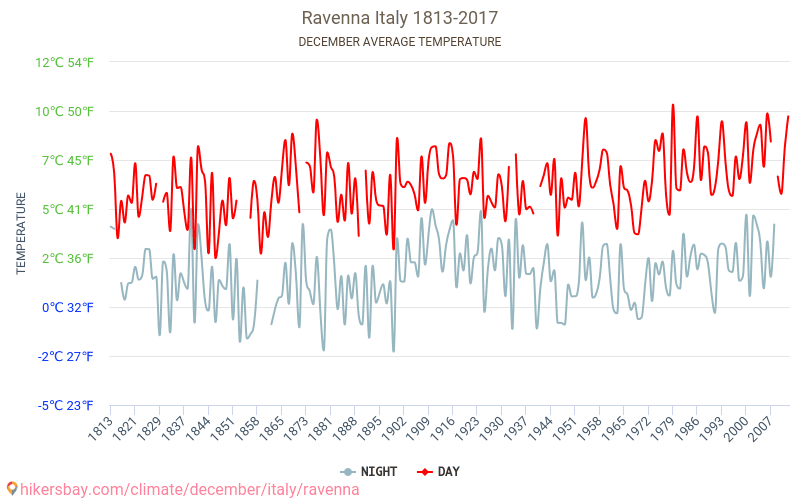 라벤나 - 기후 변화 1813 - 2017 라벤나 에서 수년 동안의 평균 온도. 12월 에서의 평균 날씨. hikersbay.com