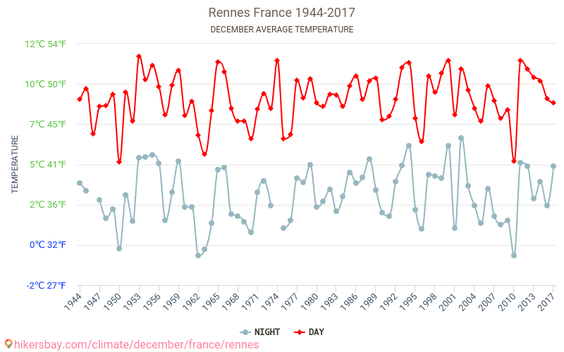 Rennes - Cambiamento climatico 1944 - 2017 Temperatura media in Rennes nel corso degli anni. Clima medio a dicembre. hikersbay.com