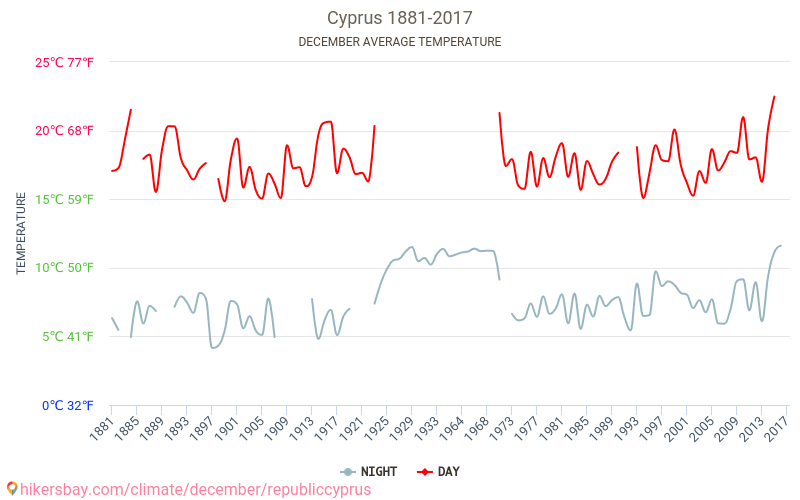 Republikken Kypros - Klimaendringer 1881 - 2017 Gjennomsnittstemperaturen i Republikken Kypros gjennom årene. Gjennomsnittlige været i Desember. hikersbay.com