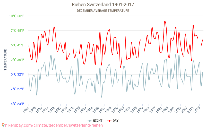 ريهين - تغير المناخ 1901 - 2017 متوسط درجة الحرارة في ريهين على مر السنين. متوسط الطقس في ديسمبر. hikersbay.com