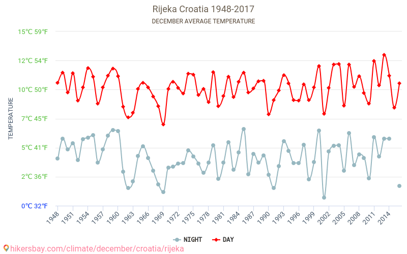 Rijeka - Climate change 1948 - 2017 Average temperature in Rijeka over the years. Average Weather in December. hikersbay.com
