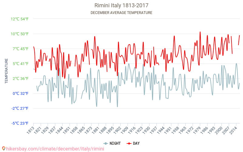 Rimini - Klimaatverandering 1813 - 2017 Gemiddelde temperatuur in Rimini door de jaren heen. Gemiddeld weer in december. hikersbay.com