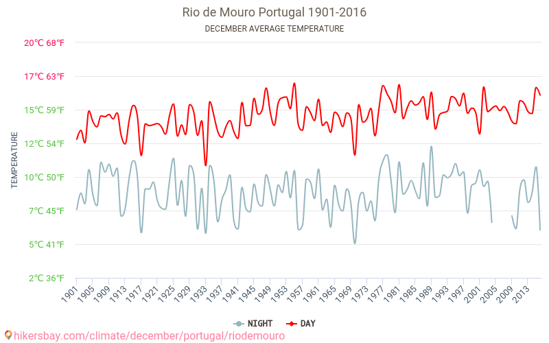 Rio de Mouro - Cambiamento climatico 1901 - 2016 Temperatura media in Rio de Mouro nel corso degli anni. Clima medio a dicembre. hikersbay.com