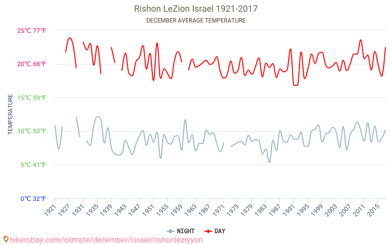 Rishon LeZion - เปลี่ยนแปลงภูมิอากาศ 1921 - 2017 Rishon LeZion ในหลายปีที่ผ่านมามีอุณหภูมิเฉลี่ย ธันวาคม มีสภาพอากาศเฉลี่ย hikersbay.com
