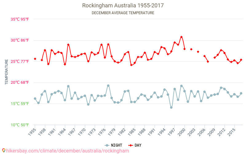 Rockingham - El cambio climático 1955 - 2017 Temperatura media en Rockingham a lo largo de los años. Tiempo promedio en diciembre. hikersbay.com
