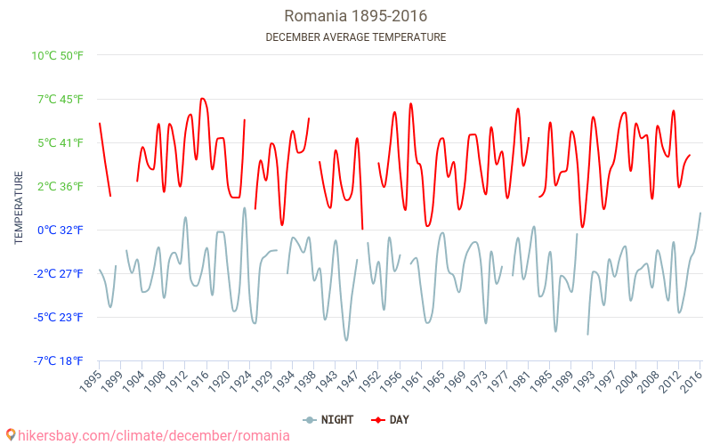 रोमानिया - जलवायु परिवर्तन 1895 - 2016 रोमानिया में वर्षों से औसत तापमान। दिसंबर में औसत मौसम। hikersbay.com