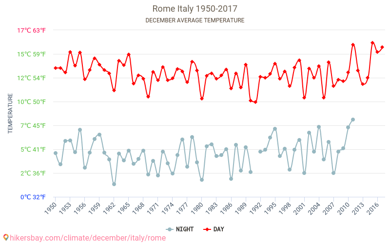 रोम - जलवायु परिवर्तन 1950 - 2017 वर्षों से रोम में औसत तापमान । दिसम्बर में औसत मौसम । hikersbay.com