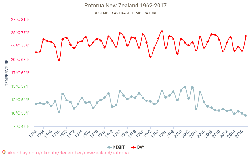 Rotorua - Zmiany klimatu 1962 - 2017 Średnie temperatury w Rotorua w ubiegłych latach. Historyczna średnia pogoda w grudniu. hikersbay.com