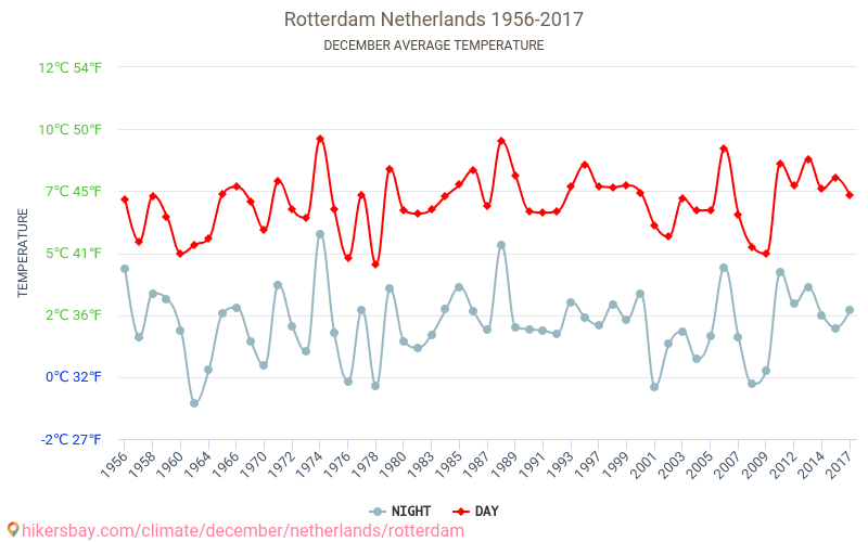 Rotterdam - Le changement climatique 1956 - 2017 Température moyenne à Rotterdam au fil des ans. Conditions météorologiques moyennes en décembre. hikersbay.com