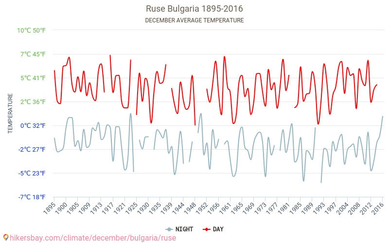 Ruse - Climate change 1895 - 2016 Average temperature in Ruse over the years. Average weather in December. hikersbay.com