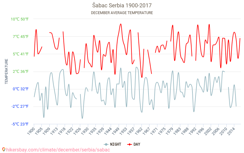 Šabac - Climate change 1900 - 2017 Average temperature in Šabac over the years. Average weather in December. hikersbay.com