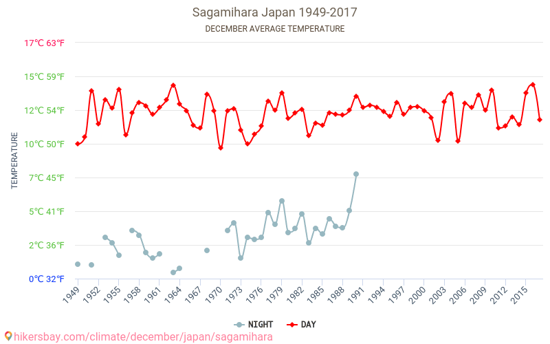 Sagamihara - Climate change 1949 - 2017 Average temperature in Sagamihara over the years. Average weather in December. hikersbay.com