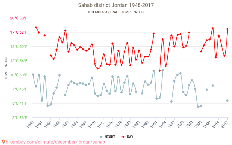 Sahab district - Climate change 1948 - 2017 Average temperature in Sahab district over the years. Average weather in December. hikersbay.com