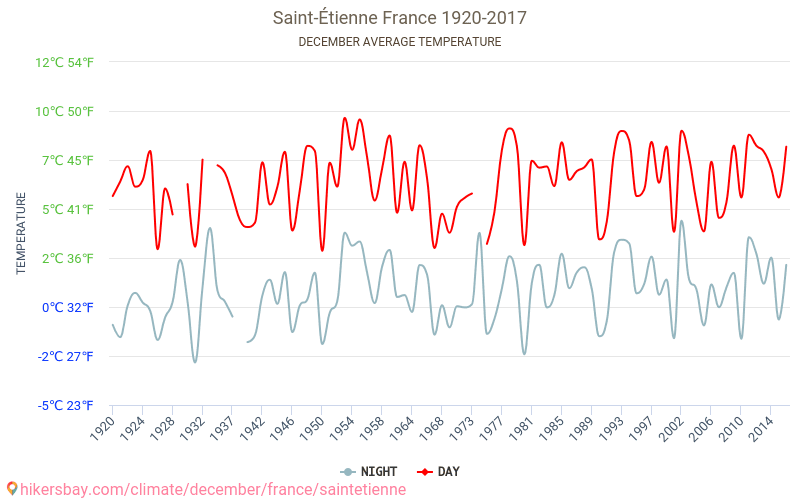Сент-Етьєн - Зміна клімату 1920 - 2017 Середня температура в Сент-Етьєн протягом років. Середня погода в грудні. hikersbay.com