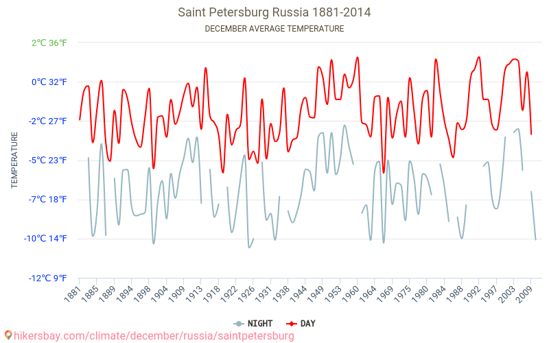 San Petersburgo - El cambio climático 1881 - 2014 Temperatura media en San Petersburgo a lo largo de los años. Tiempo promedio en diciembre. hikersbay.com