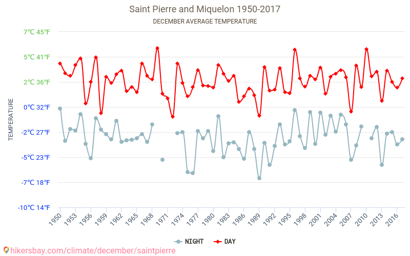 Senpjēra un Mikelona - Klimata pārmaiņu 1950 - 2017 Vidējā temperatūra Senpjēra un Mikelona gada laikā. Vidējais laiks decembrī. hikersbay.com