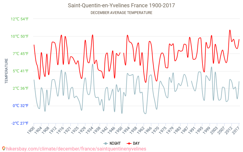 Saint-Quentin-en-Yvelines - Climate change 1900 - 2017 Average temperature in Saint-Quentin-en-Yvelines over the years. Average weather in December. hikersbay.com