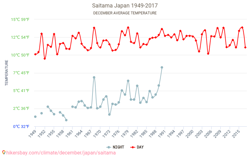 Saitama - Klimaændringer 1949 - 2017 Gennemsnitstemperatur i Saitama over årene. Gennemsnitligt vejr i december. hikersbay.com