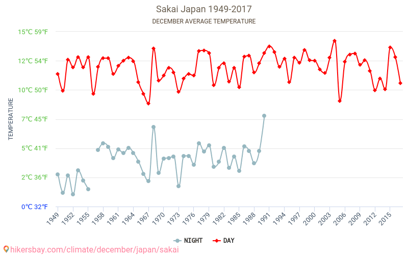 Sakai - Biến đổi khí hậu 1949 - 2017 Nhiệt độ trung bình tại Sakai qua các năm. Thời tiết trung bình tại tháng mười hai. hikersbay.com