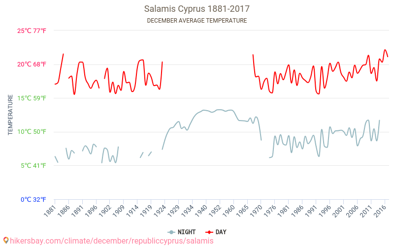 Salamina in Cipro - Cambiamento climatico 1881 - 2017 Temperatura media in Salamina in Cipro nel corso degli anni. Clima medio a dicembre. hikersbay.com