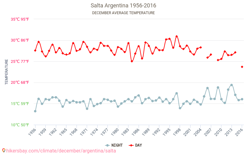 Salta - İklim değişikliği 1956 - 2016 Yıllar boyunca Salta içinde ortalama sıcaklık. Aralık içinde ortalama hava durumu. hikersbay.com