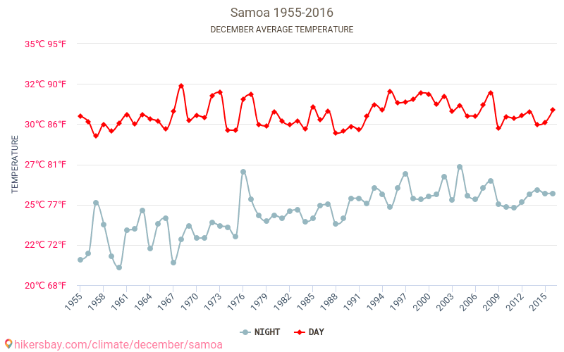 사모아 - 기후 변화 1955 - 2016 사모아 에서 수년 동안의 평균 온도. 12월 에서의 평균 날씨. hikersbay.com