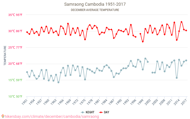 Phumi Samraong - Le changement climatique 1951 - 2017 Température moyenne à Phumi Samraong au fil des ans. Conditions météorologiques moyennes en décembre. hikersbay.com