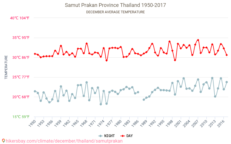 Samut Prakan Province - Climate change 1950 - 2017 Average temperature in Samut Prakan Province over the years. Average weather in December. hikersbay.com
